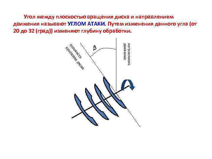 Угол между плоскостью вращения диска и направлением движения называют УГЛОМ АТАКИ. Путем изменения данного