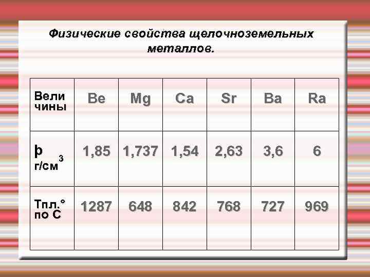 Физические свойства щелочноземельных металлов. Вели чины þ 3 г/см Tпл. ° по С Be