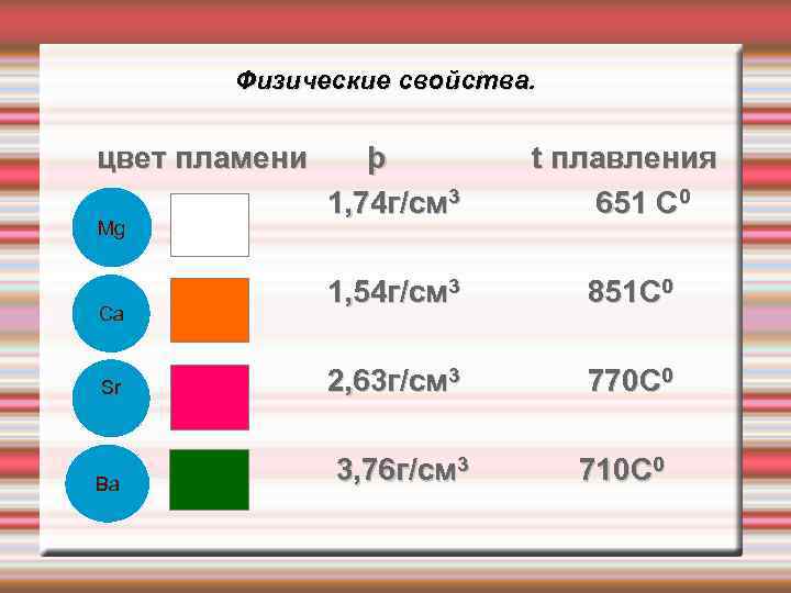 Физические свойства. цвет пламени Mg Ca Sr Ba þ 1, 74 г/см 3 t