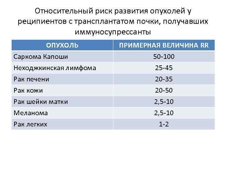 Относительный риск развития опухолей у реципиентов с трансплантатом почки, получавших иммуносупрессанты ОПУХОЛЬ Саркома Капоши