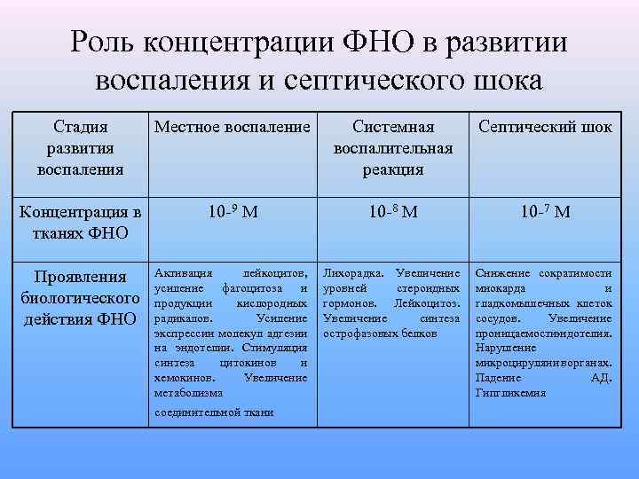 Роль концентрации ФНО в развитии воспаления и септического шока Стадия развития воспаления Местное воспаление