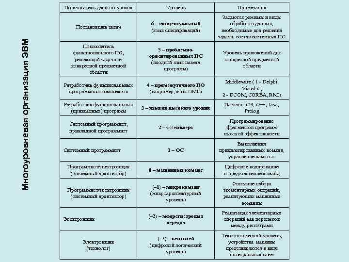 Уровень Примечания Постановщик задач Многоуровневая организация ЭВМ Пользователь данного уровня 6 – концептуальный (язык