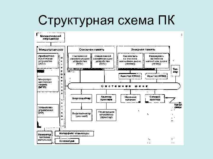 Структурная схема ПК 