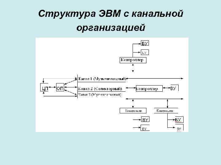 Структура эвм