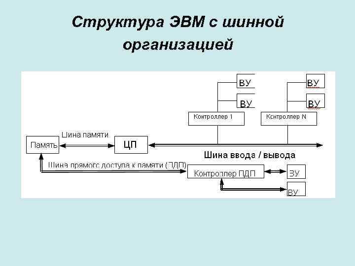 Структура эвм