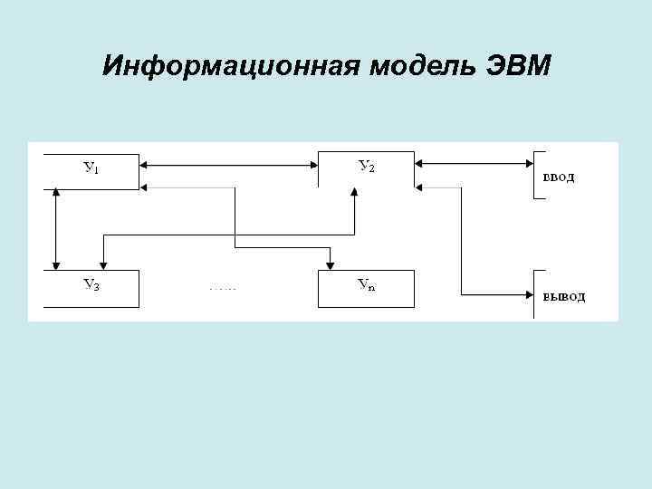 Информационная модель ЭВМ 