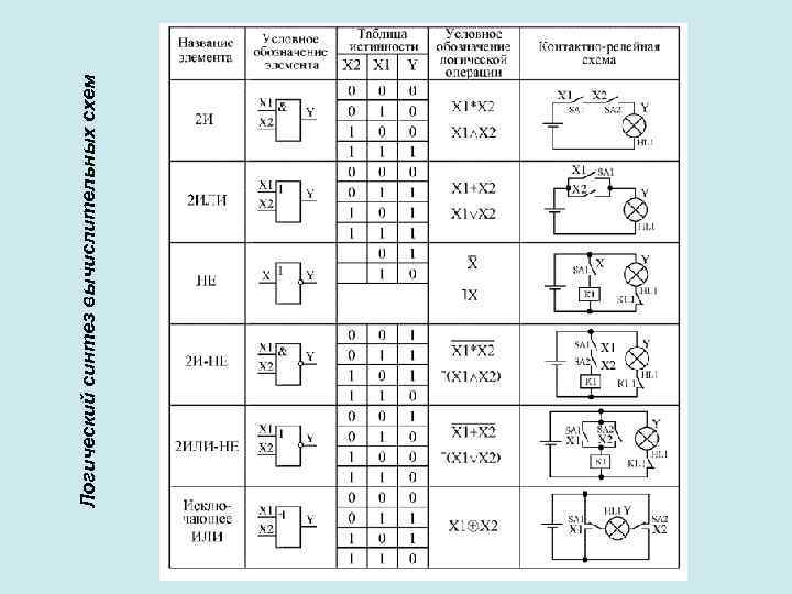 Логический синтез вычислительных схем 