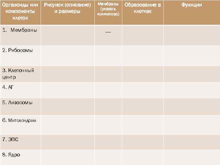 Органоиды или компоненты клеток 1. Мембраны 2. Рибосомы 3. Клеточный центр 4. АГ 5.