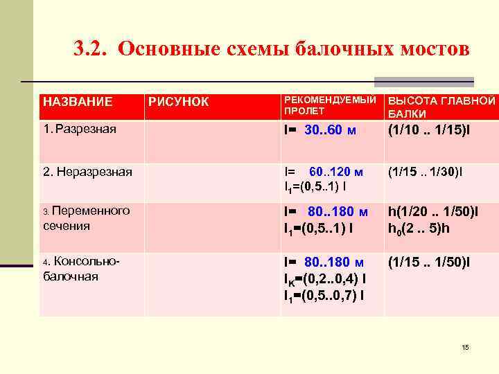 3. 2. Основные схемы балочных мостов РЕКОМЕНДУЕМЫЙ ПРОЛЕТ ВЫСОТА ГЛАВНОЙ БАЛКИ 1. Разрезная l=