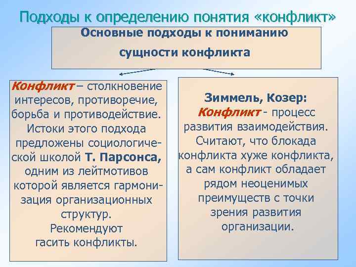 Подходы к определению понятия «конфликт» Основные подходы к пониманию сущности конфликта Конфликт – столкновение