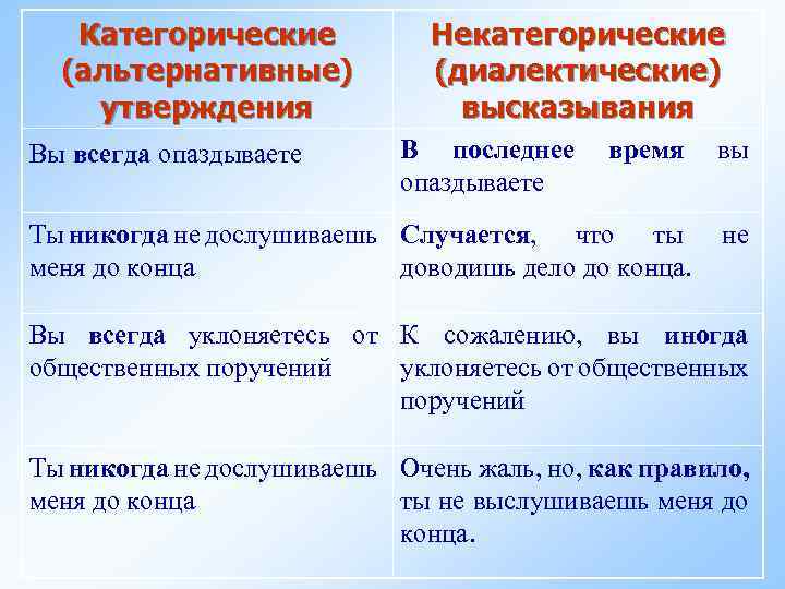 Конкретно категорический тип объекта представляющий. Простое категорическое высказывание. Фразы утверждения примеры. Я высказывание. Ты высказывания примеры.