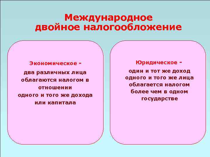 Международное двойное налогообложение Экономическое - Юридическое - два различных лица облагаются налогом в отношении