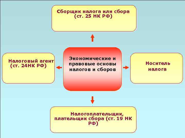 Сборщик налога или сбора (ст. 25 НК РФ) Налоговый агент (ст. 24 НК РФ)