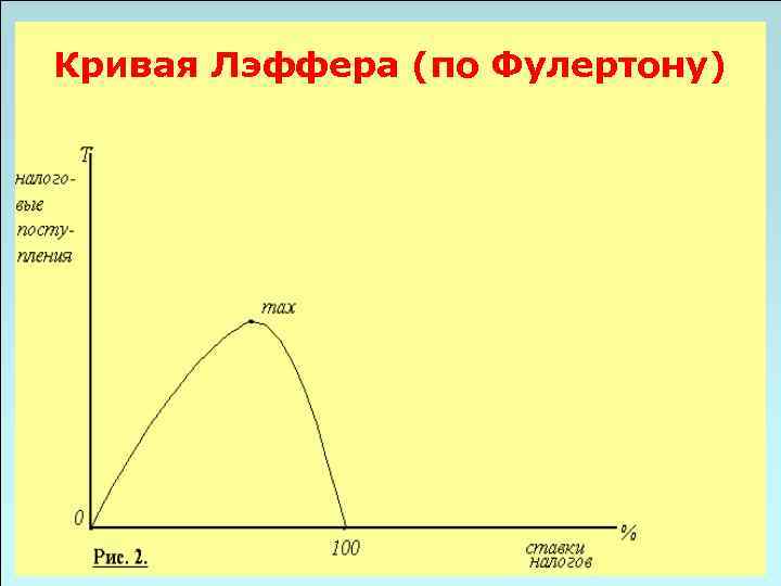 Кривая Лэффера (по Фулертону) 49 