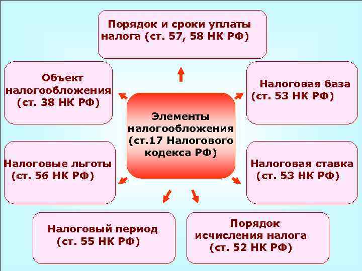 Порядок и сроки уплаты налога (ст. 57, 58 НК РФ) Объект налогообложения (ст. 38