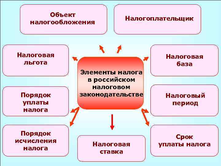 Объект налогообложения Налогоплательщик Налоговая льгота Порядок уплаты налога Порядок исчисления налога Налоговая база Элементы