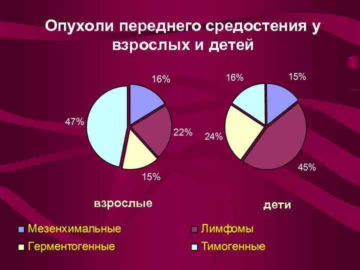 Опухоли переднего средостения у взрослых и детей взрослые дети 