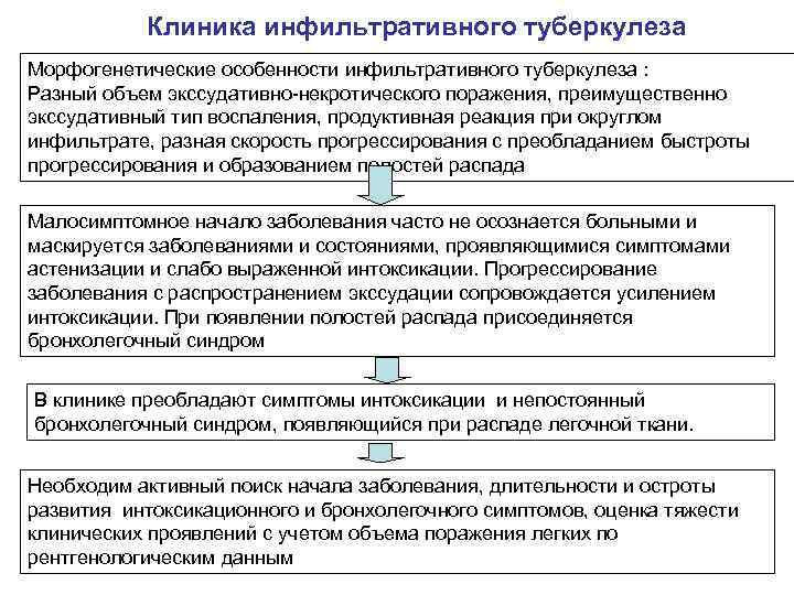 Клиника инфильтративного туберкулеза Морфогенетические особенности инфильтративного туберкулеза : Разный объем экссудативно-некротического поражения, преимущественно экссудативный