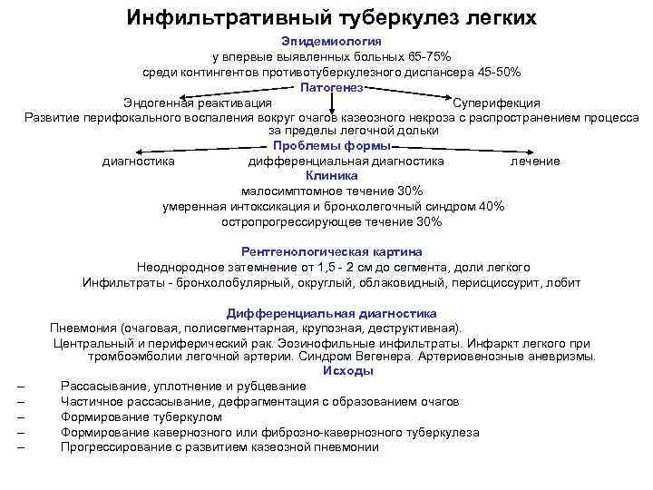 Инфильтративный туберкулез легких Эпидемиология у впервые выявленных больных 65 -75% среди контингентов противотуберкулезного диспансера