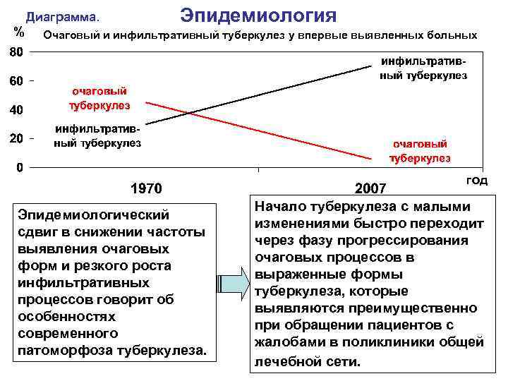 Диаграмма. % Эпидемиология Очаговый и инфильтративный туберкулез у впервые выявленных больных год Эпидемиологический сдвиг