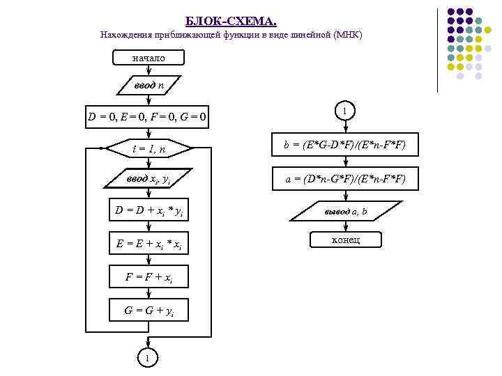 Блок схема метод наименьших квадратов