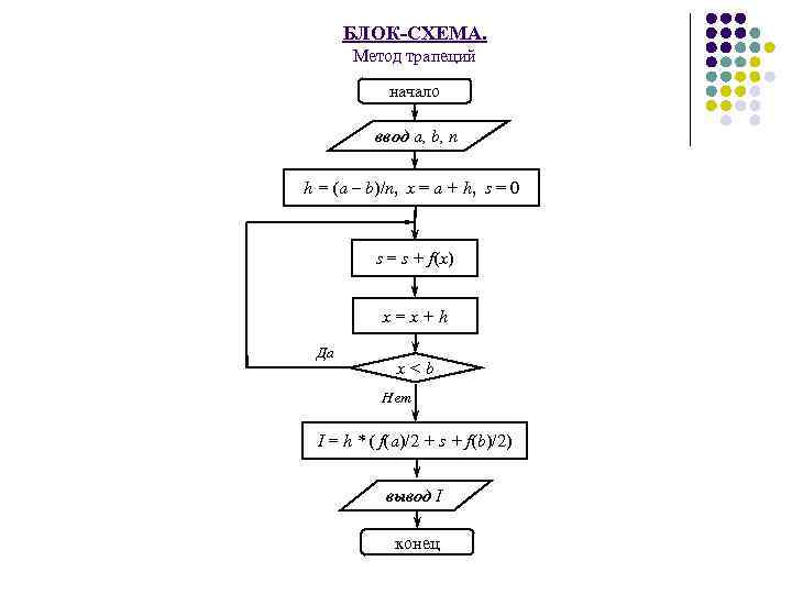 Метод парабол интеграл. Блок схема метода трапеций. Блок-схема алгоритма метода трапеций. Метод прямоугольников для вычисления интегралов блок схема. Блок схема метода Симпсона.