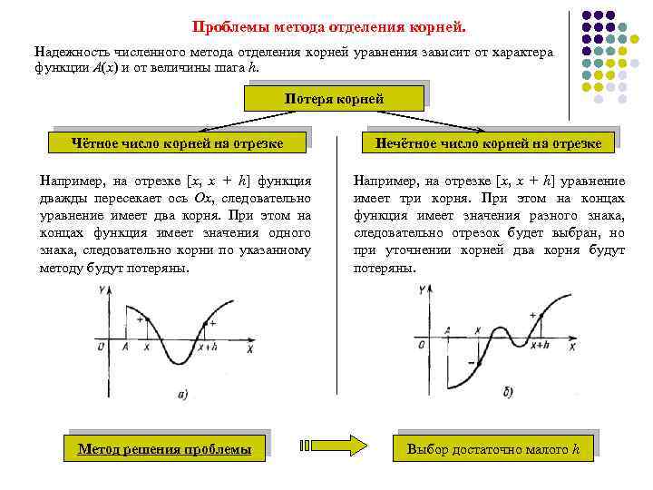 Проблемы метода