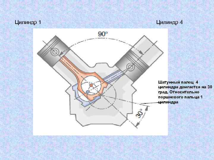 Цилиндр 1 Цилиндр 4 Шатунный палец 4 цилиндра двигается на 30 град. Относительно поршневого