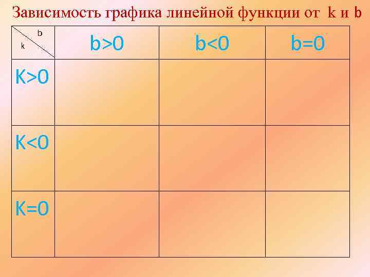 Зависимость графика линейной функции от k и b b k K>0 K<0 K=0 b>0