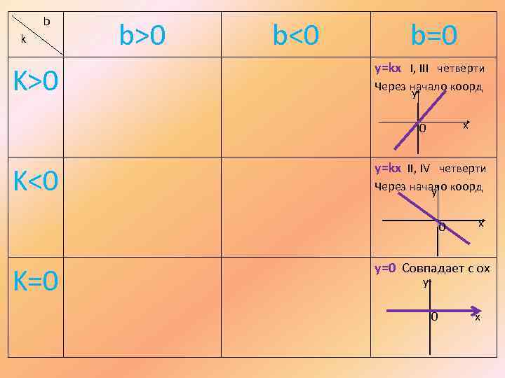 b k K>0 b<0 b=0 y=kx I, III четверти Через начало коорд y x