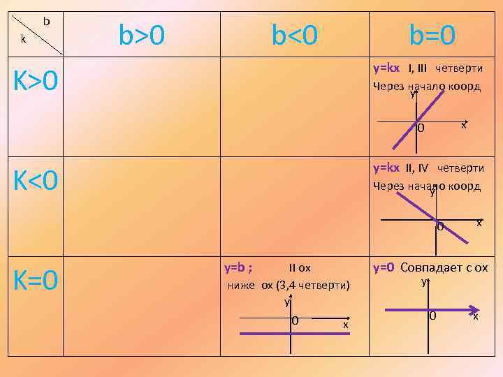 b k b>0 b<0 b=0 y=kx I, III четверти K>0 Через начало коорд y