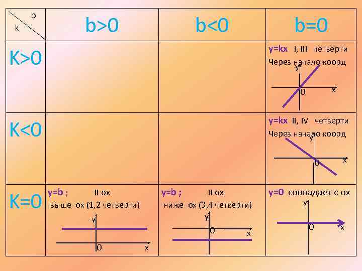 b b>0 k b<0 b=0 y=kx I, III четверти K>0 Через начало коорд y
