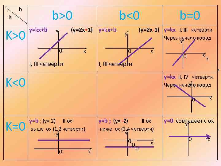 b b>0 k K>0 y=kx+b b<0 (y=2 x+1) y=kx+b y 0 (y=2 x-1) y=kx