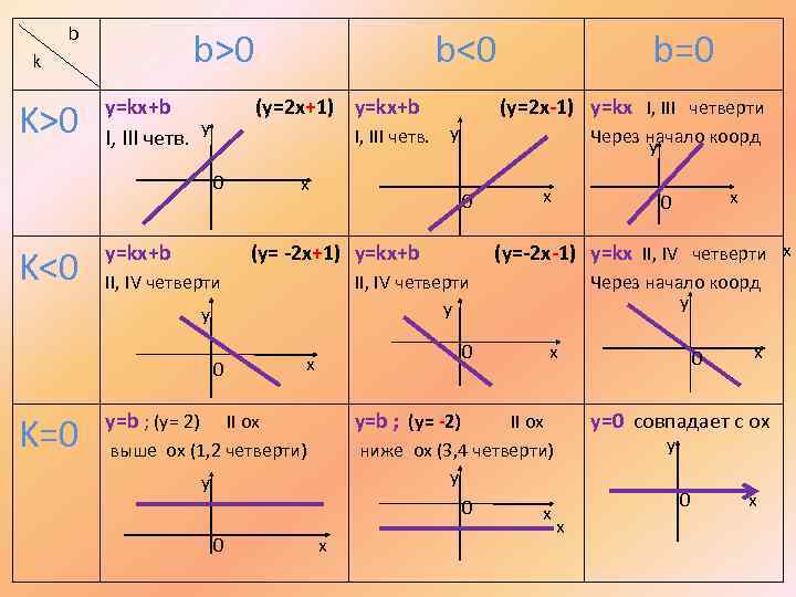b b>0 k K>0 y=kx+b y I, III четв. (y=2 x+1) y=kx+b x (y=2