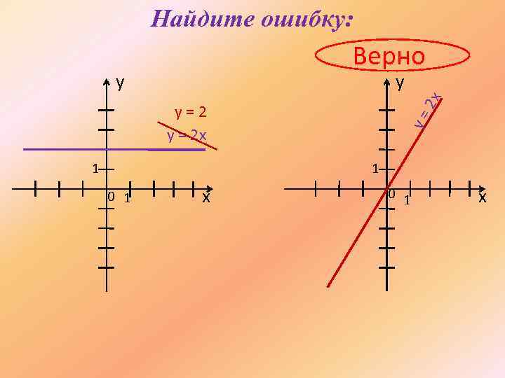 Найдите ошибку: Верно y 2 x y 1 y= y=2 y = 2 x