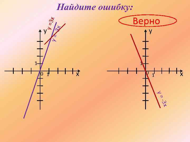 Найдите ошибку: y =3 x y= -3 x Верно y y 1 1 0