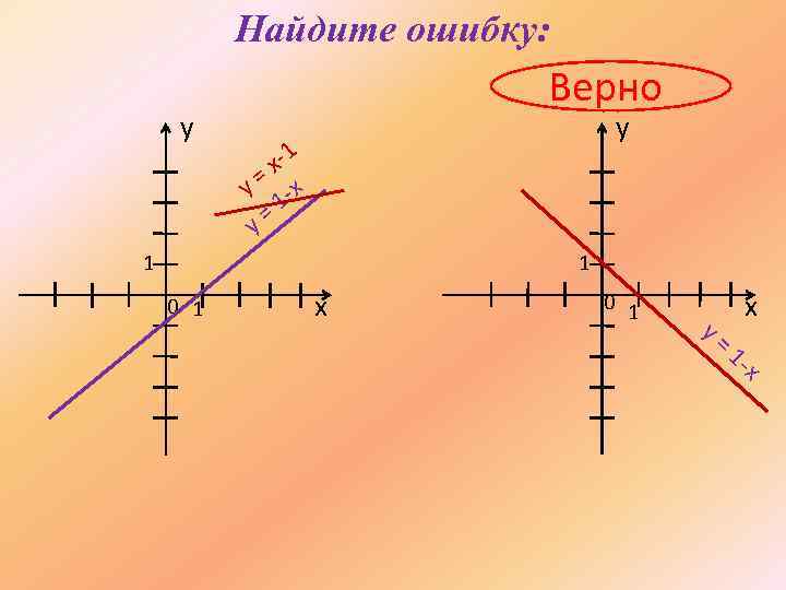 Найдите ошибку: y Верно y x-1 y = -x =1 y 1 1 0