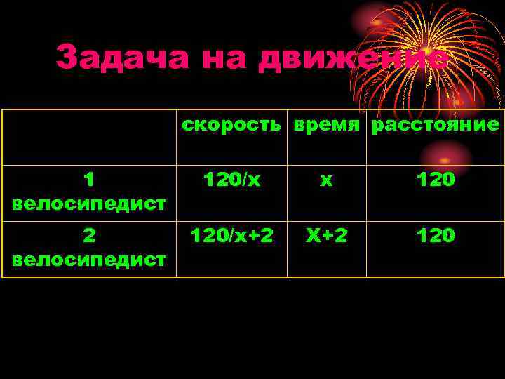 Задача на движение скорость время расстояние 1 велосипедист 120/х х 120 2 велосипедист 120/х+2
