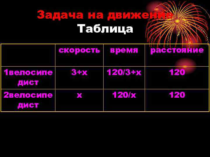 Задача на движение Таблица скорость время расстояние 1 велосипе дист 3+х 120/3+х 120 2