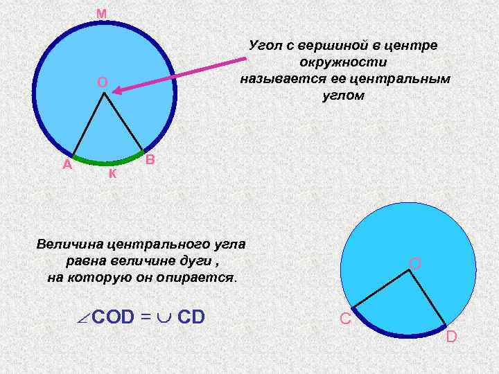 М Угол с вершиной в центре окружности называется ее центральным углом О А К