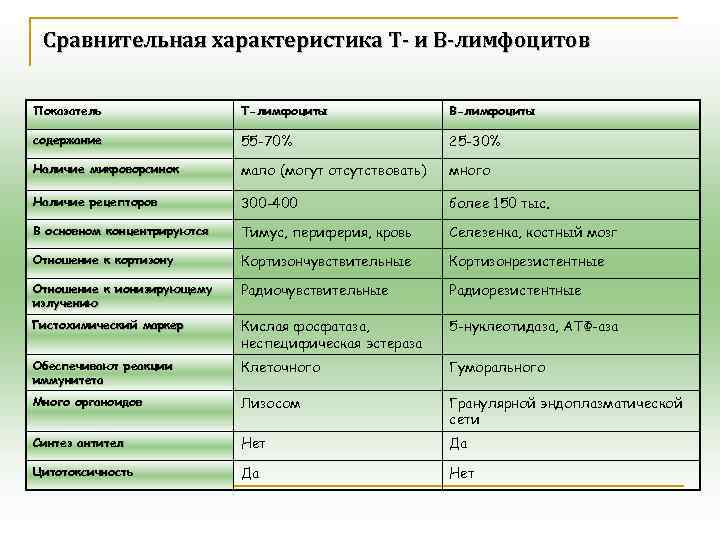 Сравнительная характеристика Т- и В-лимфоцитов Показатель Т-лимфоциты В-лимфоциты содержание 55 -70% 25 -30% Наличие