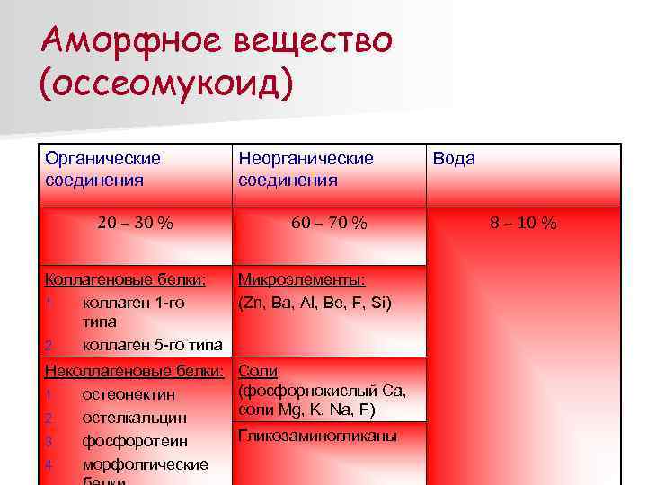 Аморфное вещество (оссеомукоид) Органические соединения 20 – 30 % Неорганические соединения 60 – 70