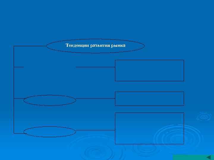 Тенденции развития рынка 