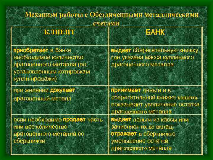 Механизм работы с Обезличенными металлическими счетами КЛИЕНТ БАНК приобретает в Банке необходимое количество драгоценного