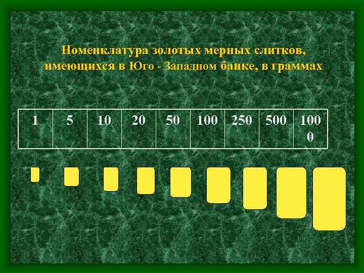 Номенклатура золотых мерных слитков, имеющихся в Юго - Западном банке, в граммах 1 5