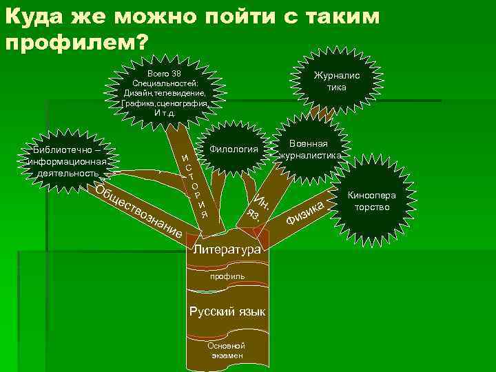 Дерево выбора. Дерево профессий. Генеалогическое дерево профессий. Древо по профессии. Генеалогическое дерево по профессиям.