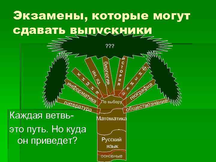 Экзамены, которые могут сдавать выпускники ? ? ? и х и м я ти