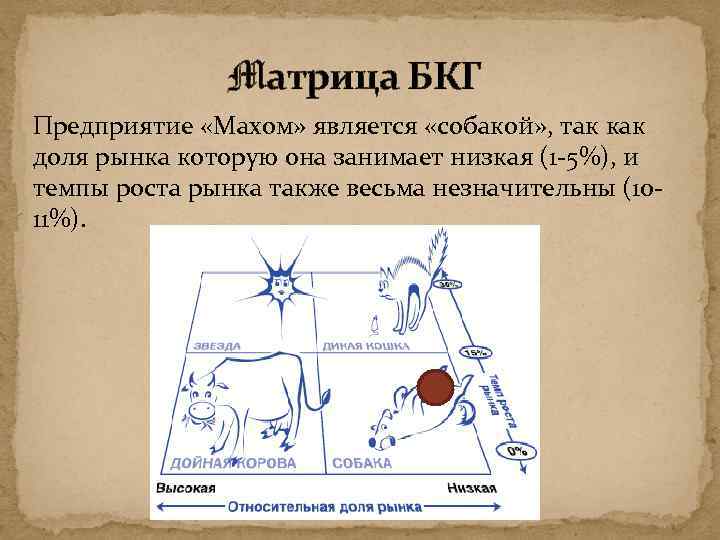 Mатрица БКГ Предприятие «Махом» является «собакой» , так как доля рынка которую она занимает