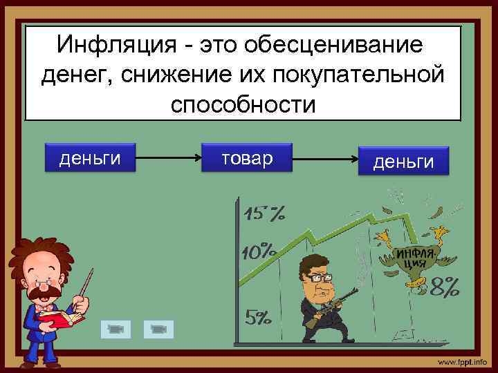 Инфляция - это обесценивание денег, снижение их покупательной способности деньги товар деньги 