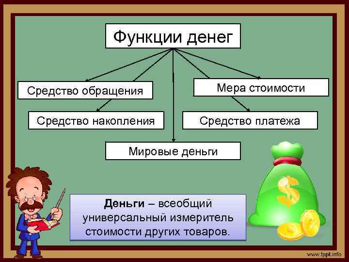 Функции денег Средство обращения Средство накопления Мера стоимости Средство платежа Мировые деньги Деньги –